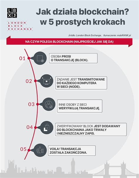 Infografika wyjaśniająca działanie technologii blockchain