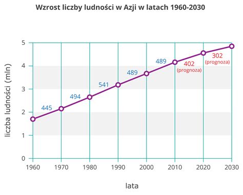 Wykres pokazujący wzrost zatrudnienia osób z niepełnosprawnościami dzięki dofinansowaniom