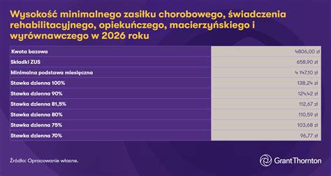 Tabela porównująca wysokość zasiłku chorobowego w zależności od podstawy jego wymiaru
