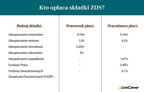 Grafika przedstawiająca podział wynagrodzenia brutto na netto i składniki potrąceń