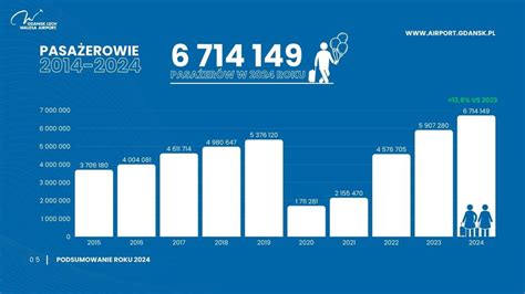 Grafika przedstawiająca wzrost liczby członków związku zawodowego w czasie