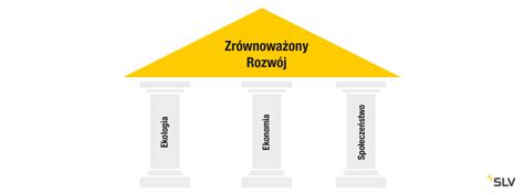 Grafika przedstawiająca trzy filary zrównoważonego rozwoju: ekonomiczny, społeczny i środowiskowy.