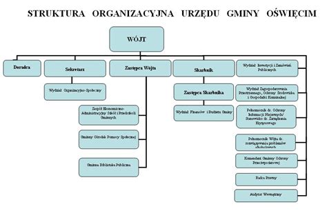 Struktura organizacyjna Urzędu Gminy Porąbka